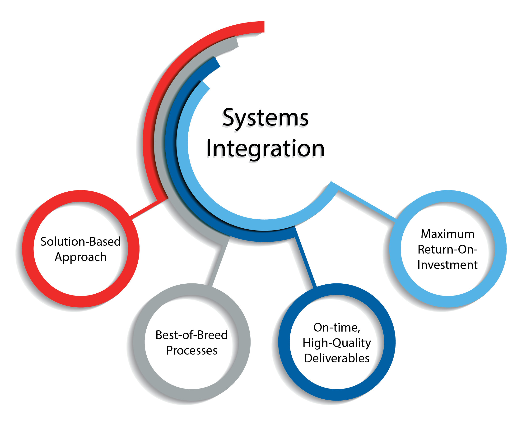 System Integration